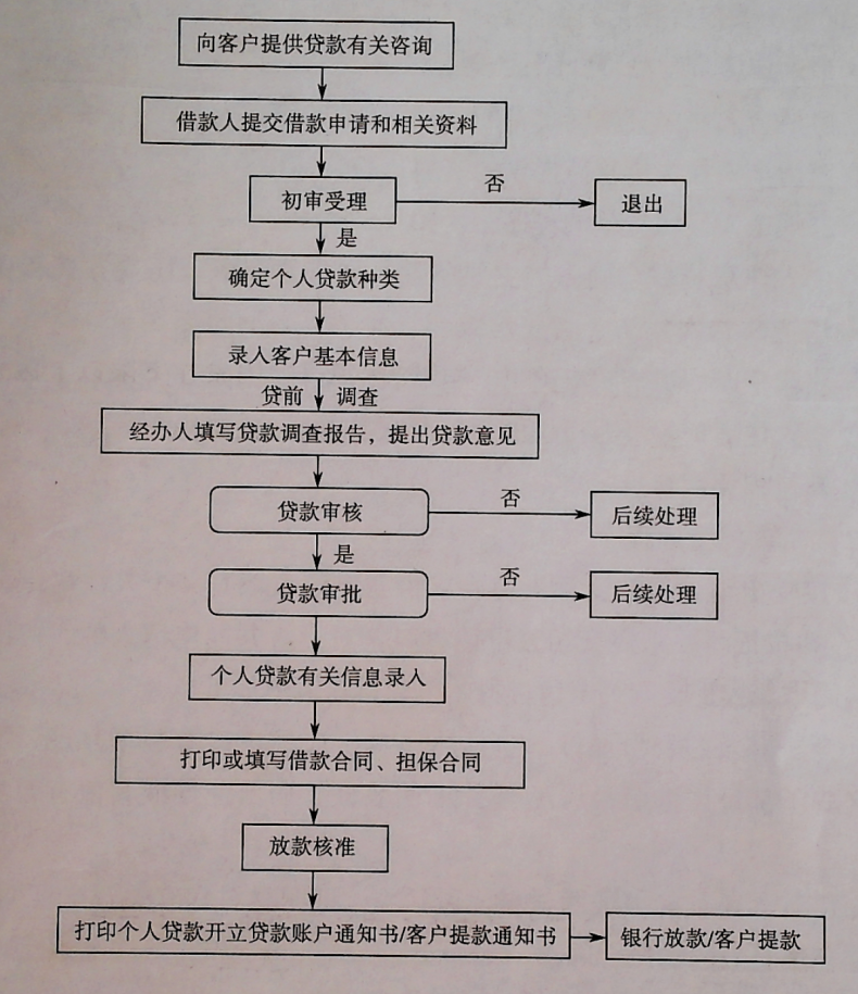 个人住房贷款流程