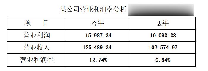 某公司营业利润率分析