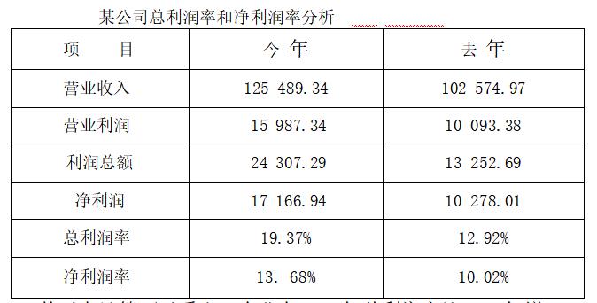 某公司总利润率和净利润率分析