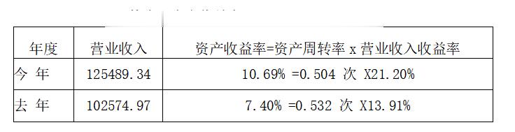 某公司资产收益率