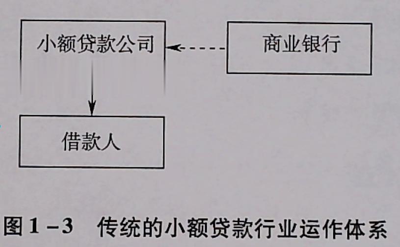 传统的小额贷款行业运作体系