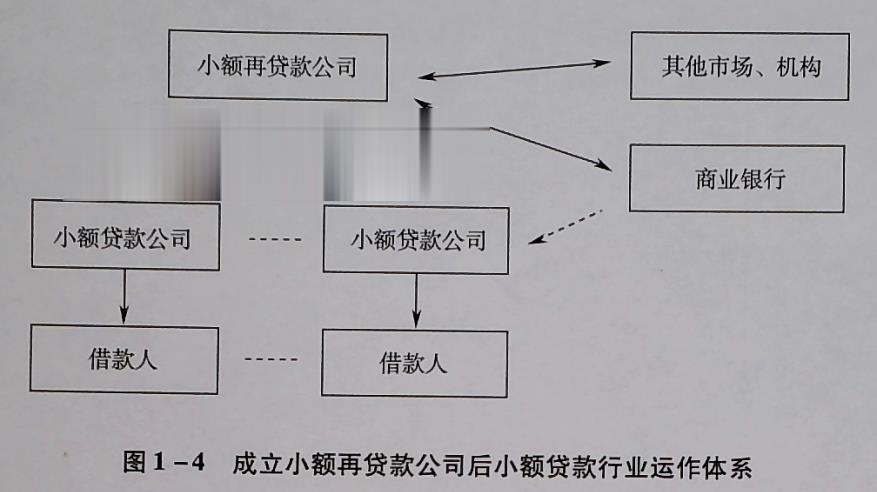 成立小额再贷款公司之后的小额贷款行业的运作体系