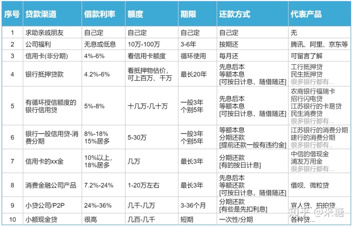 穷人怎么贷款 盘点10大贷款渠道，怎样借钱利率最低？