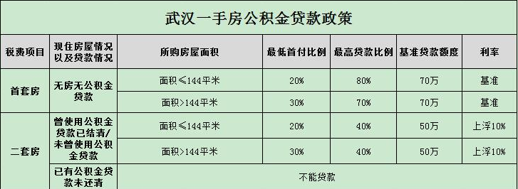 武汉公积金贷款计算器1、不高于按照贷款还款能力确定