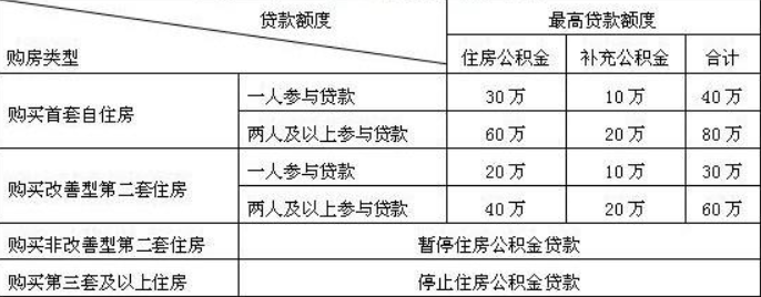 武汉公积金贷款计算器1、不高于按照贷款还款能力确定