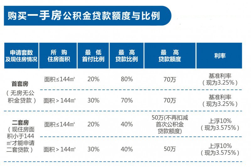 武汉公积金贷款计算器1、不高于按照贷款还款能力确定