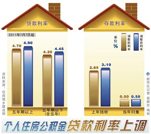 安徽省：下调首套个人住房公积金贷款利率0.15个百分点(图)