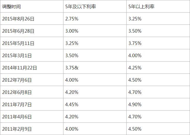 安徽省：下调首套个人住房公积金贷款利率0.15个百分点(图)