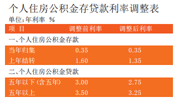 安徽省：下调首套个人住房公积金贷款利率0.15个百分点(图)