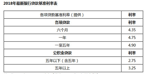 2019年最新银行利率、最新银行存贷款利率调整一览(图)
