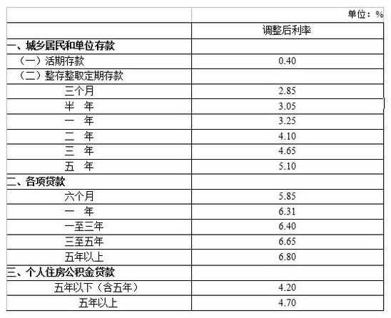 2019年最新银行利率、最新银行存贷款利率调整一览(图)
