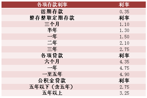 2017年12月份最新银行利率、最新银行存贷款利率调整一览