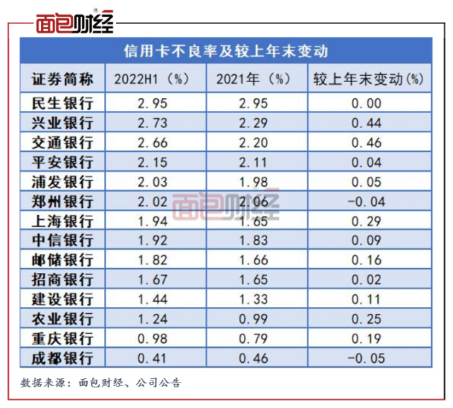 2022年中报上市银行整体信用卡贷款质量较为稳定(组图)