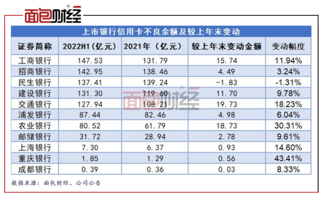 2022年中报上市银行整体信用卡贷款质量较为稳定(组图)