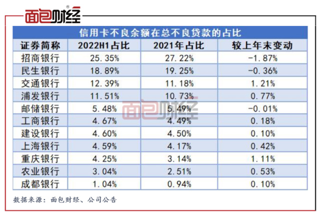 2022年中报上市银行整体信用卡贷款质量较为稳定(组图)