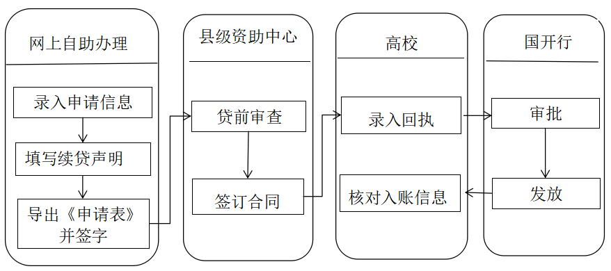 山东省教育厅关于做好2021至2022学年国家开发银行生源地信用助学贷款工作的通知