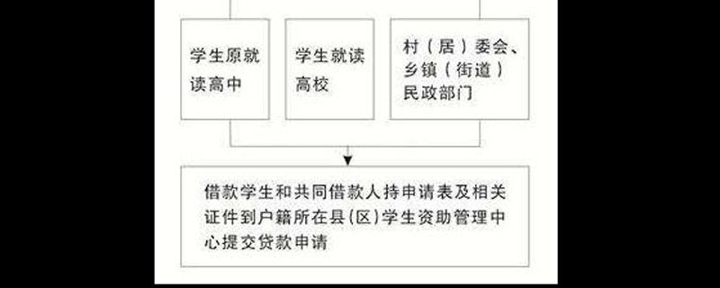 助学贷款办理4.jpg