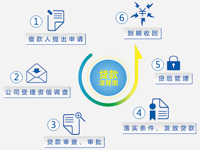 一下小额贷款公司注册条件及牌照申请主体需要满足的条件