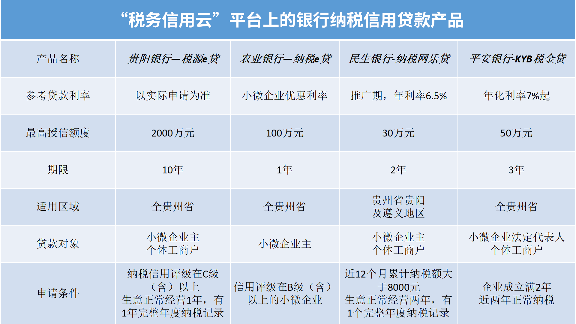 交通银行线上税融通业务申请入口-新一贷贷方案