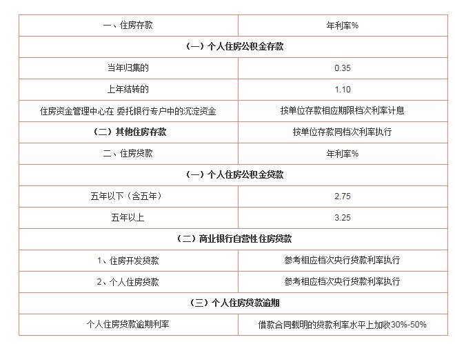 
关于调整本市住房公积金个人贷款政策的通知(图)
