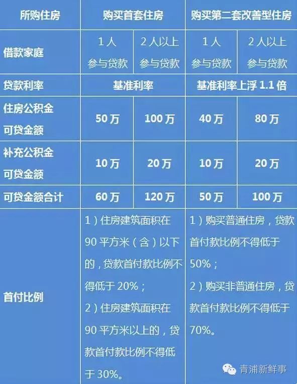 
关于调整本市住房公积金个人贷款政策的通知(图)
