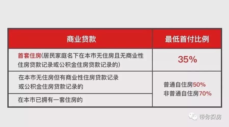 

上海市商业贷款政策解读首套房居民家庭购买首套住房（符合上海市购房政策）(图2)