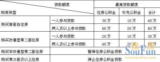 公积金贷款额度的计算方式主要有哪些？夫妻双方共同计算