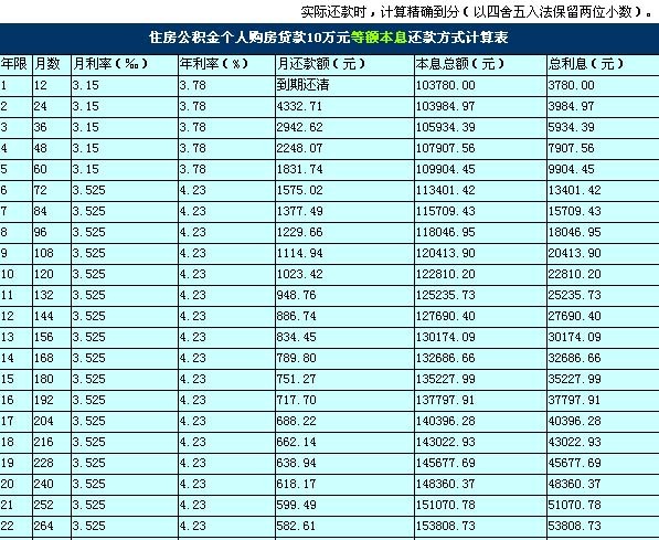 公积金贷款额度的计算方式主要有哪些？夫妻双方共同计算