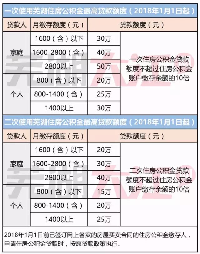 公积金贷款额度的计算方式主要有哪些？夫妻双方共同计算