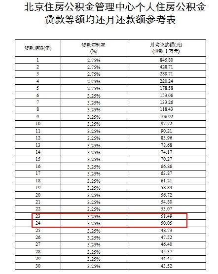 公积金贷款额度的计算方式主要有哪些？夫妻双方共同计算