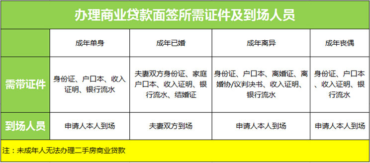 买房借贷手续有哪些呢？购房借贷人恳求贷前查询