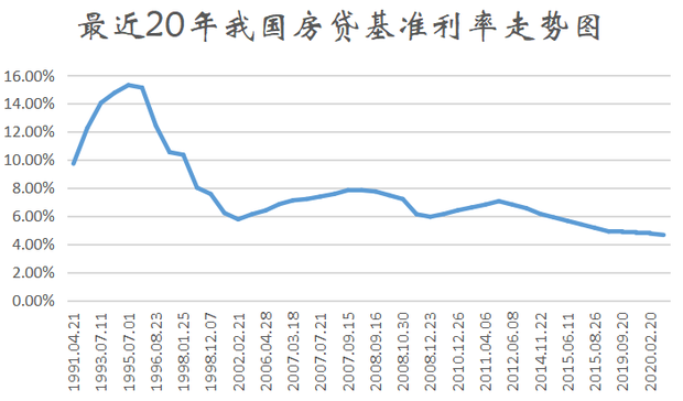 房贷利率LPR做调整但客观上不影响房贷利率进一步下调趋势