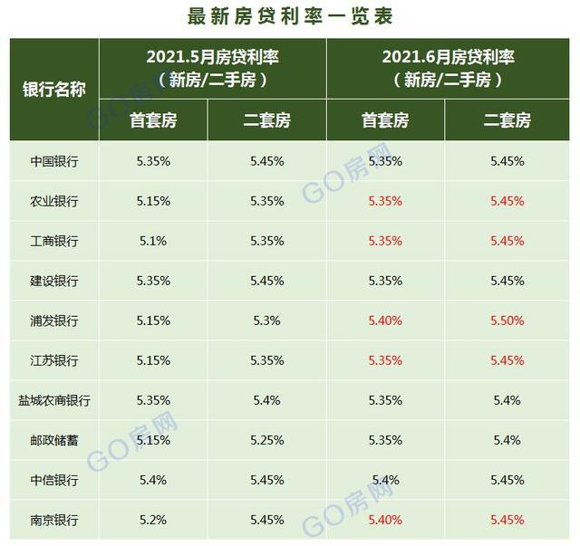 房贷利率LPR做调整但客观上不影响房贷利率进一步下调趋势