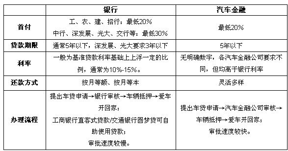 国有银行汽车贷款有哪些？汽车贷款的贷款金额不超过5年