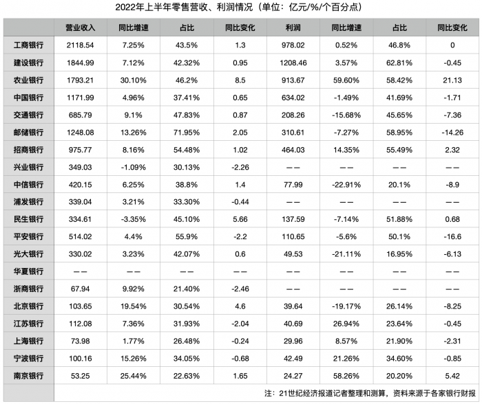 中国金融业发展趋势报告(2022)：零售贷款增长普遍“腰斩”