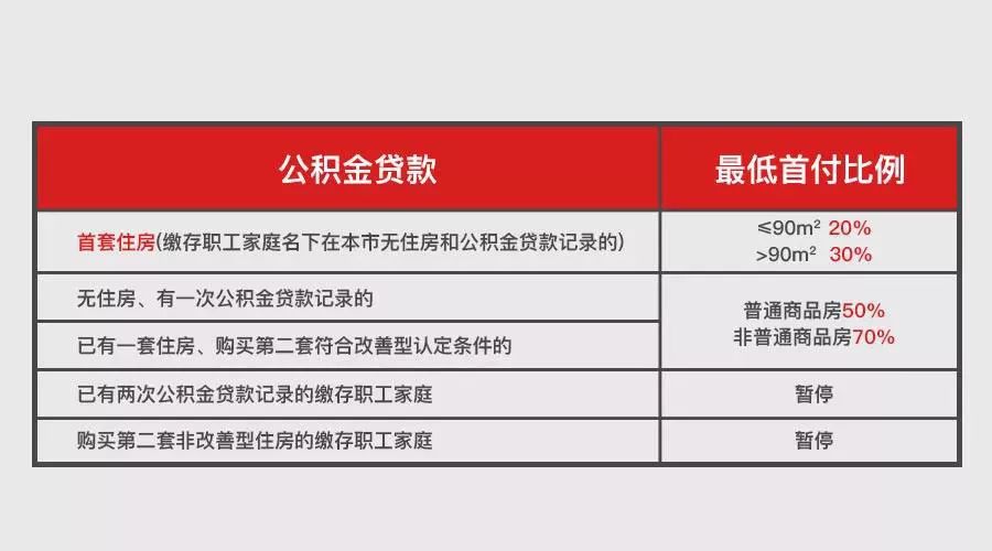 上海新一轮房产调控政策出台首付款个人住房贷款比例不低于50