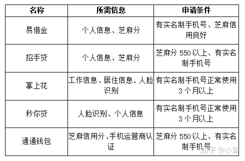 网贷征信，算是科技为首，都走的数据，别以为老技术