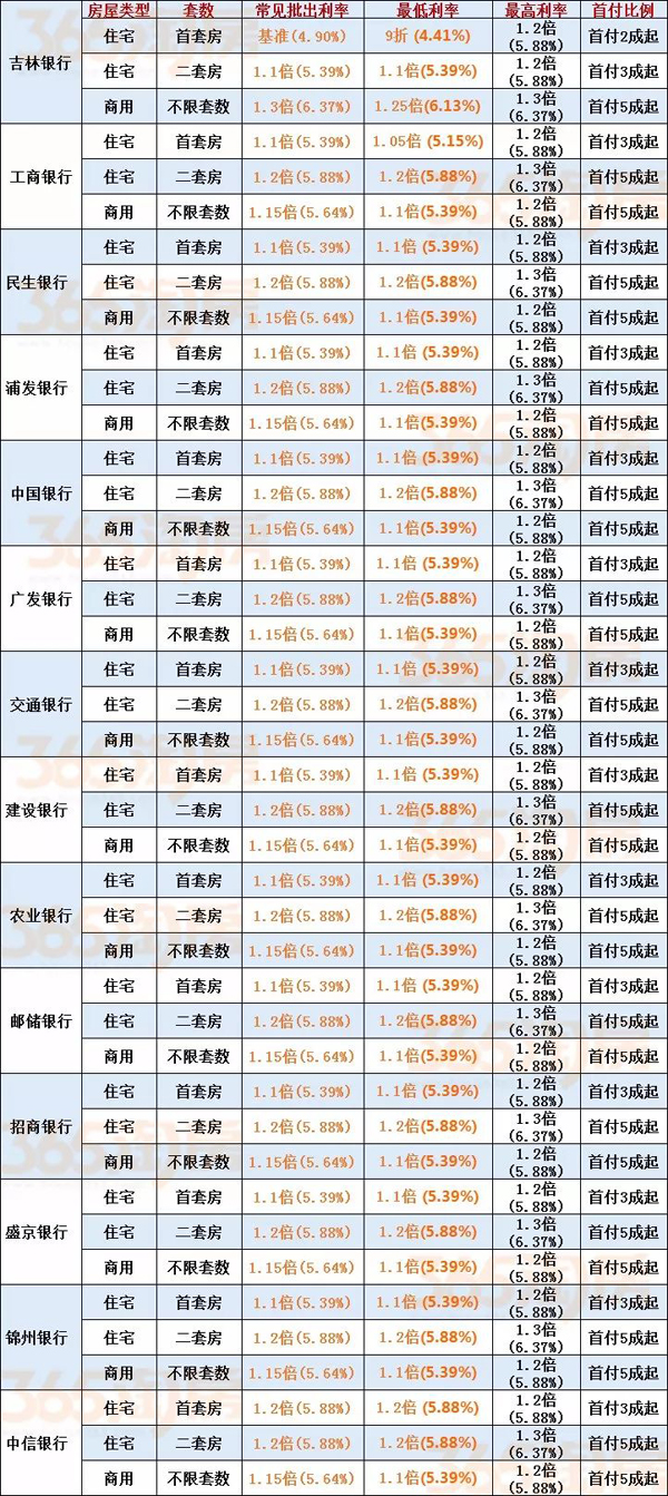 郑州全面收紧二手房贷？银行：额度收紧放款时间延长
