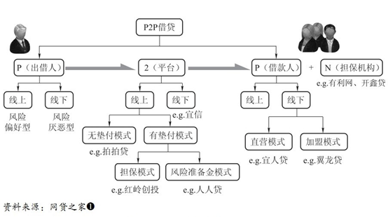 国内P2P网络借贷平台的发展阶段及发展趋势分析报告