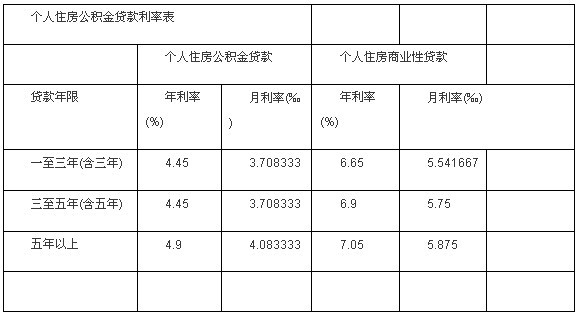 传合肥市多个套房贷款年化利率下限调整至4.25％(图)