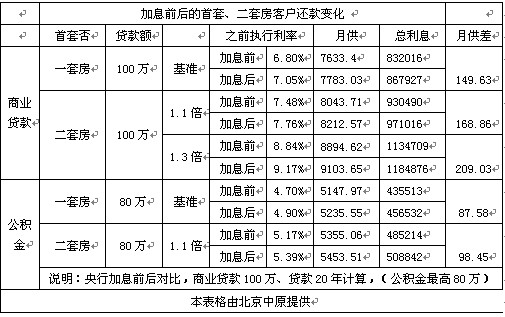 传合肥市多个套房贷款年化利率下限调整至4.25％(图)