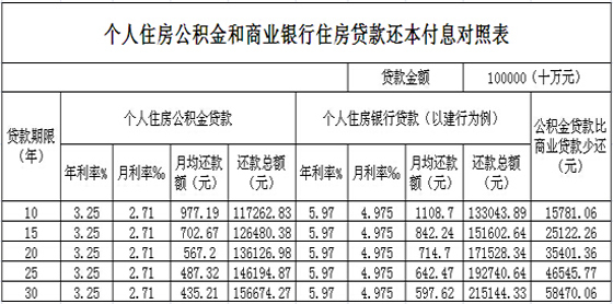 郑州住房公积金组合贷款须知：申请条件所需资料办理流程
(图2)