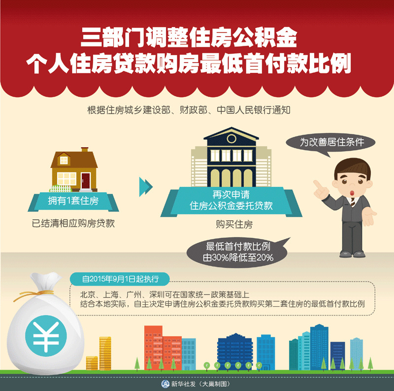郑州住房公积金调整使用政策调整还贷能力认定标准、调整有关