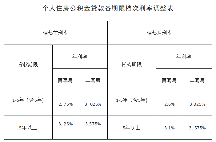 郑州住房公积金管理中心关于调整首套个人住房公积金贷款利率的通知