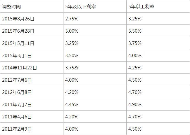 郑州住房公积金管理中心关于调整首套个人住房公积金贷款利率的通知