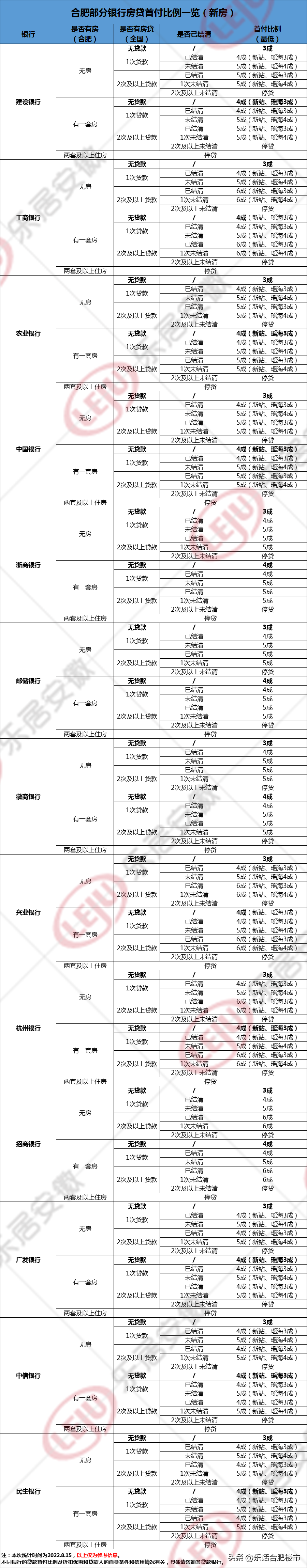 二套房首付比例最低3成起合肥13家银行贷款政策摸底今天上午