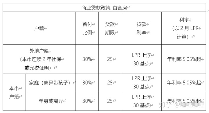 二套房首付比例最低3成起合肥13家银行贷款政策摸底今天上午