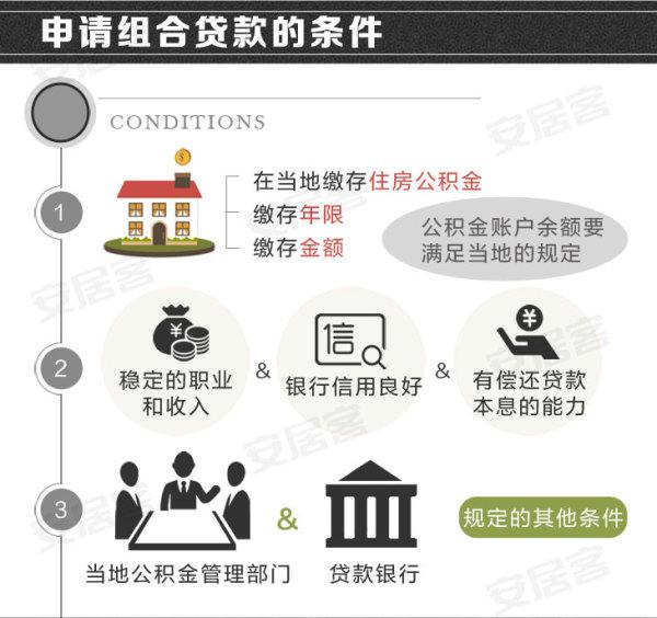 
公积金贷款、商业贷款、公积金组合贷的流程及申请流程(图9)