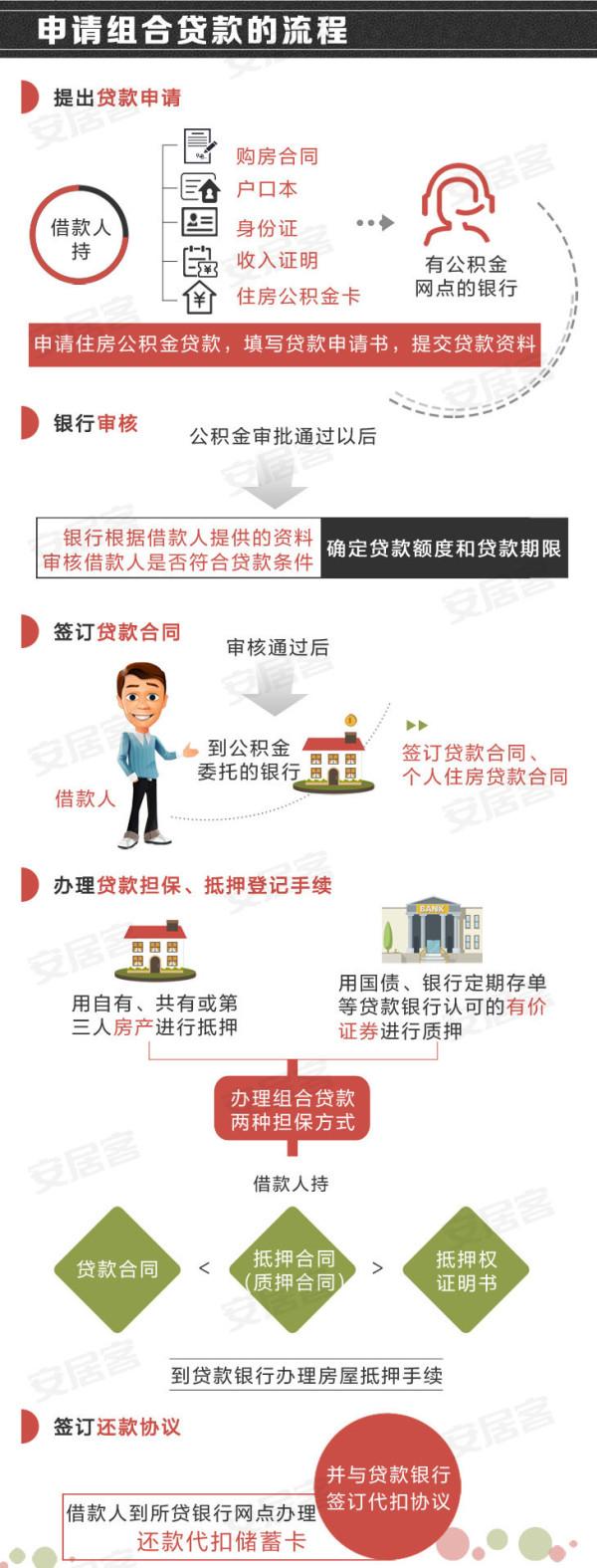 
公积金贷款、商业贷款、公积金组合贷的流程及申请流程(图10)