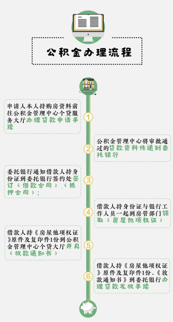 
公积金贷款、商业贷款、公积金组合贷的流程及申请流程(图7)